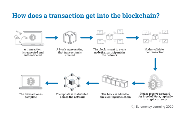 Cómo se envían las solicitudes de transacción de bitcoin a los mineros?