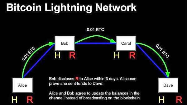 Comment Lightning Network envoie des paiements